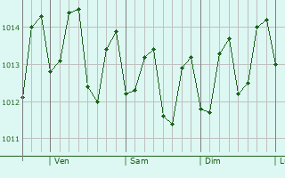 Graphe de la pression atmosphérique prévue pour Cotton Ground