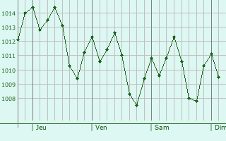 Graphe de la pression atmosphérique prévue pour Crixás