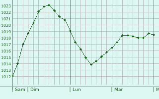 Graphe de la pression atmosphérique prévue pour Hédauville Graphe de la pression atmosphérique prévue pour Hédauville