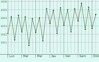 Graphe de la pression atmosphrique prvue pour Gravat