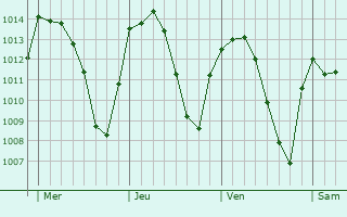 Graphe de la pression atmosphérique prévue pour Mengibar