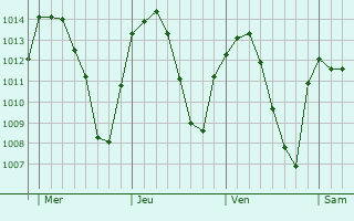 Graphe de la pression atmosphérique prévue pour Linares