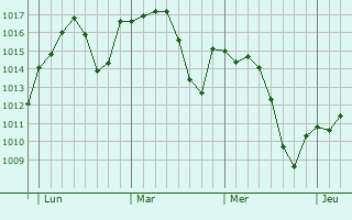 Graphe de la pression atmosphérique prévue pour Sevilla