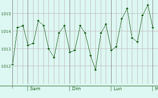 Graphe de la pression atmosphrique prvue pour Coamo