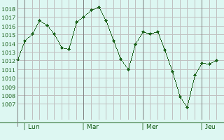 Graphe de la pression atmosphérique prévue pour Peñarroya-Pueblonuevo