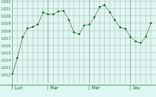 Graphe de la pression atmosphérique prévue pour Herleville