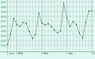Graphe de la pression atmosphérique prévue pour El Khroub