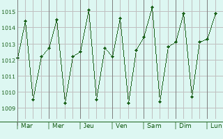 Graphe de la pression atmosphrique prvue pour Caldas Novas
