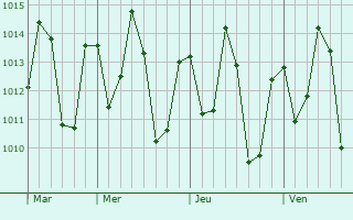 Graphe de la pression atmosphérique prévue pour Abaetetuba
