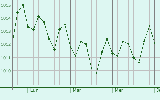 Graphe de la pression atmosphrique prvue pour Dondon