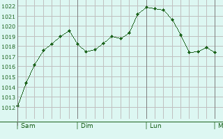 Graphe de la pression atmosphrique prvue pour Nandlstadt