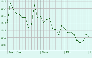 Graphe de la pression atmosphérique prévue pour Spinazzola