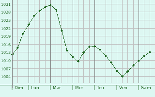 Graphe de la pression atmosphrique prvue pour Vetluga