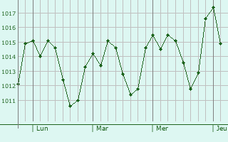 Graphe de la pression atmosphérique prévue pour Itanhandu