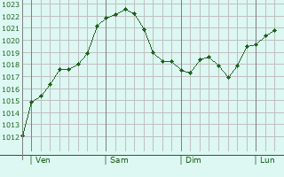 Graphe de la pression atmosphérique prévue pour Horstmar