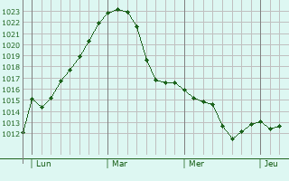 Graphe de la pression atmosphérique prévue pour Höchst im Odenwald