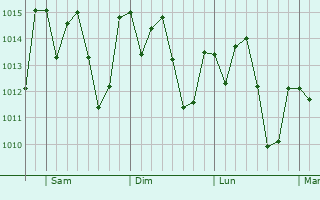 Graphe de la pression atmosphérique prévue pour Paracambi