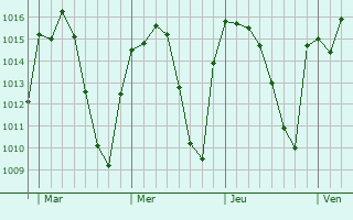 Graphe de la pression atmosphérique prévue pour Brezina