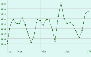 Graphe de la pression atmosphérique prévue pour El Achir