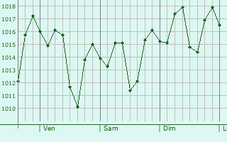 Graphe de la pression atmosphérique prévue pour Monción