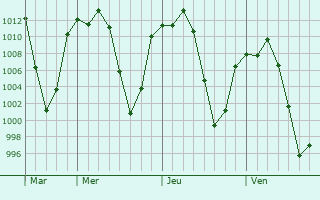Graphe de la pression atmosphrique prvue pour San Pedro de Abajo