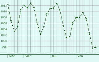 Graphe de la pression atmosphrique prvue pour Tenancingo de Degollado