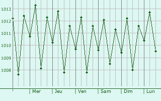 Graphe de la pression atmosphrique prvue pour Jucurutu