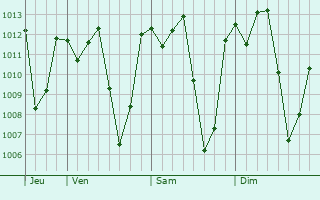Graphe de la pression atmosphérique prévue pour Oyugis