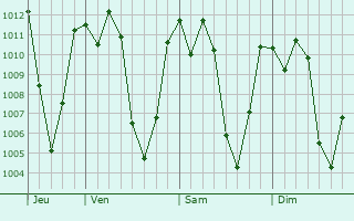 Graphe de la pression atmosphrique prvue pour Tecpn Guatemala