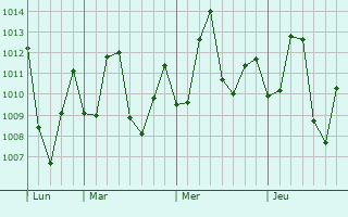 Graphe de la pression atmosphérique prévue pour Careiro da Várzea