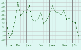 Graphe de la pression atmosphrique prvue pour Xingtai