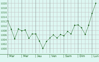 Graphe de la pression atmosphrique prvue pour Huinan