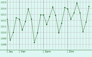 Graphe de la pression atmosphrique prvue pour Kimamba