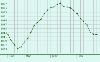 Graphe de la pression atmosphérique prévue pour Starokozache