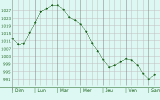 Graphe de la pression atmosphrique prvue pour Vostochnyy