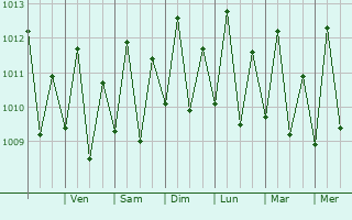 Graphe de la pression atmosphérique prévue pour Matoury