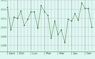 Graphe de la pression atmosphrique prvue pour Fillmore