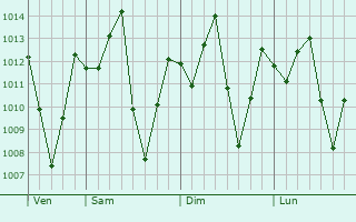 Graphe de la pression atmosphrique prvue pour Montalvo