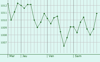 Graphe de la pression atmosphérique prévue pour Tranovaho