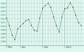 Graphe de la pression atmosphérique prévue pour El Álamo