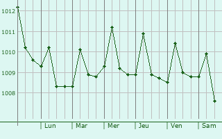 Graphe de la pression atmosphrique prvue pour Lagunillas