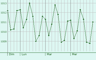 Graphe de la pression atmosphérique prévue pour Ananindeua