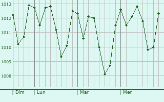 Graphe de la pression atmosphérique prévue pour São Joaquim de Bicas