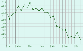 Graphe de la pression atmosphrique prvue pour Yangchun