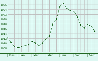 Graphe de la pression atmosphrique prvue pour Sumperk