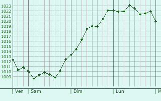 Graphe de la pression atmosphérique prévue pour Saint-André-du-Bois Graphe de la pression atmosphérique prévue pour Saint-André-du-Bois