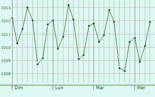 Graphe de la pression atmosphérique prévue pour Cametá