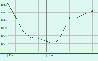 Graphe de la pression atmosphrique prvue pour Crzancy-en-Sancerre