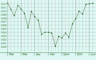 Graphe de la pression atmosphrique prvue pour Akarsu