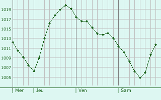 Graphe de la pression atmosphérique prévue pour Zavodoukovsk